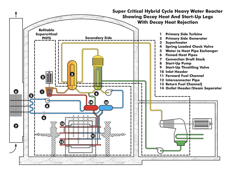 HWR-3 reactor operating illustration